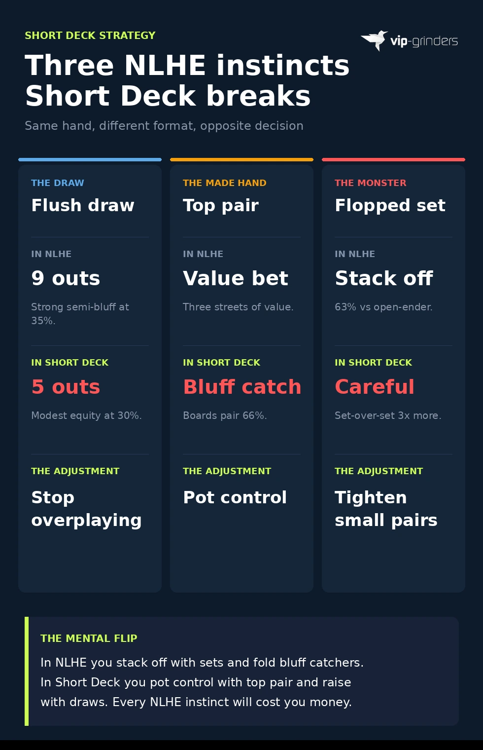 Comparison showing how flush draws, top pair, and flopped sets play differently in NLHE versus Short Deck poker, with required strategic adjustments.