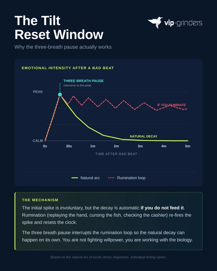 Chart showing the emotional intensity curve after a bad beat, comparing the natural decay path against a rumination loop that stays elevated, with a three-breath pause marker at the peak