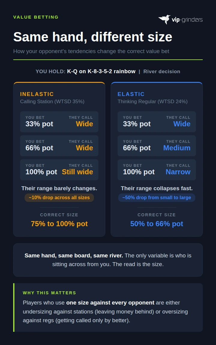 Infographic comparing value bet sizing against inelastic and elastic opponents on a K-8-3-5-2 rainbow board with K-Q, showing that inelastic calling stations call wide regardless of bet size while elastic thinking regulars narrow their calling range sharply as the bet grows, with correct sizing of 75% to 100% pot for stations and 50% to 66% pot for regulars