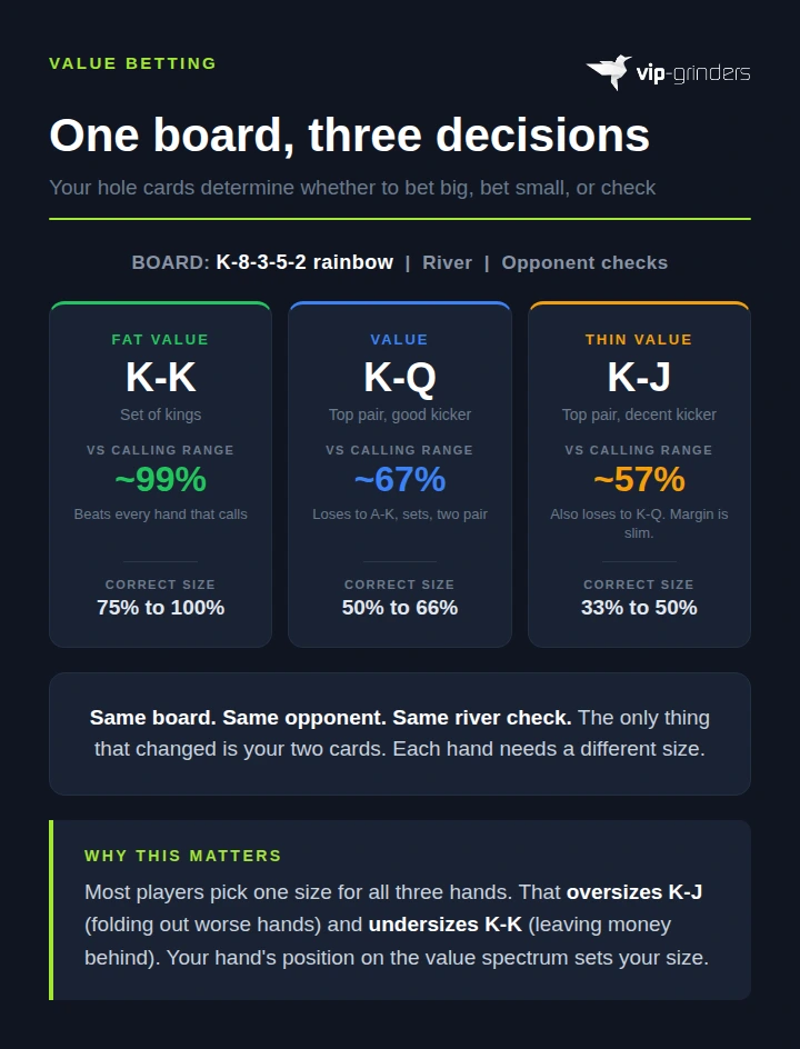 Infographic showing three different hands on the same K-8-3-5-2 rainbow board with different value bet categories and sizing, K-K as fat value at 99% equity with 75% to 100% pot sizing, K-Q as value at 67% equity with 50% to 66% pot sizing, and K-J as thin value at 57% equity with 33% to 50% pot sizing