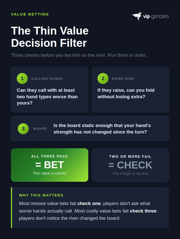 Infographic showing a three-step thin value decision filter with checks for calling range width, raise risk, and board texture, with results showing all three pass means bet and two or more fail means check
