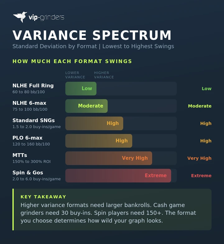 Poker variance spectrum infographic ranking six formats from lowest to highest variance: NLHE full ring, NLHE 6-max, standard SNGs, PLO 6-max, MTTs, and Spin and Gos with standard deviation ranges and color coded bars
