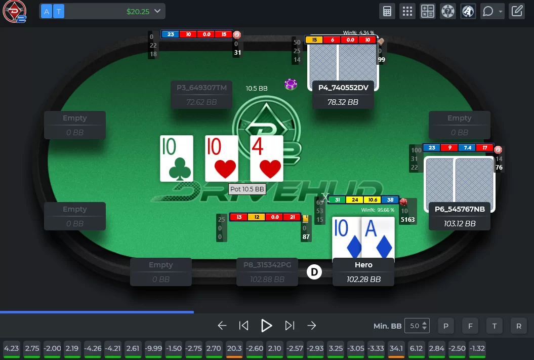 DriveHUD Hand Replayer DriveHUD 2 hand replayer showing a Texas Hold’em hand with HUD stats, player positions, board cards, hole cards, and session analysis controls on a virtual poker table
