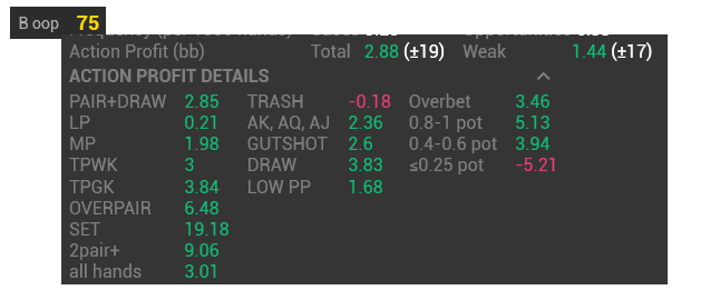 Hand2Note Action Profit Hand2Note Action Profit popup displaying poker HUD statistics by hand strength, draw type, position, bet sizing, and total profit in big blinds