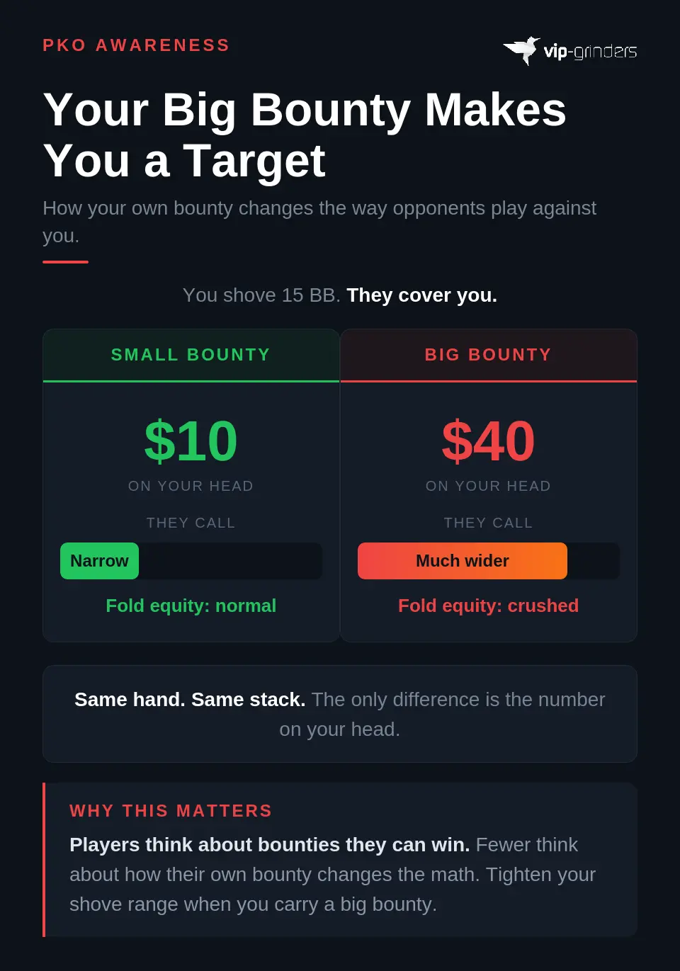 Side by side comparison showing how a small $10 bounty on your head results in opponents calling narrow with normal fold equity, while a big $40 bounty results in opponents calling much wider and your fold equity being crushed