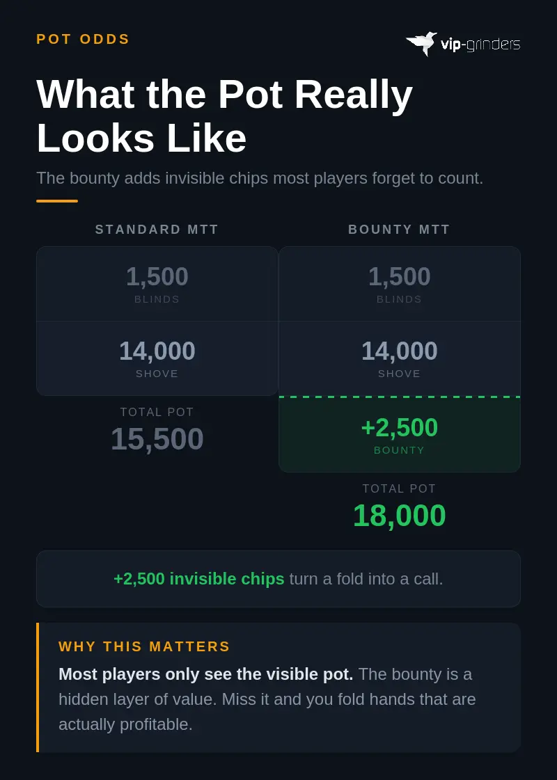 Side by side comparison of a standard MTT pot at 15,500 chips versus a bounty tournament pot at 18,000 chips showing the hidden 2,500 chip bounty value that turns a fold into a profitable call