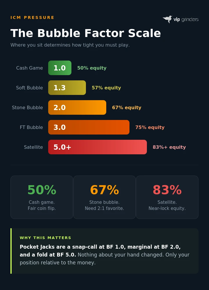 Bubble factor scale showing five levels from cash game at 1.0 needing 50 percent equity through soft bubble at 1.3 needing 57 percent, stone bubble at 2.0 needing 67 percent, final table bubble at 3.0 needing 75 percent, and satellite bubble at 5.0 plus needing 83 percent or more equity to call