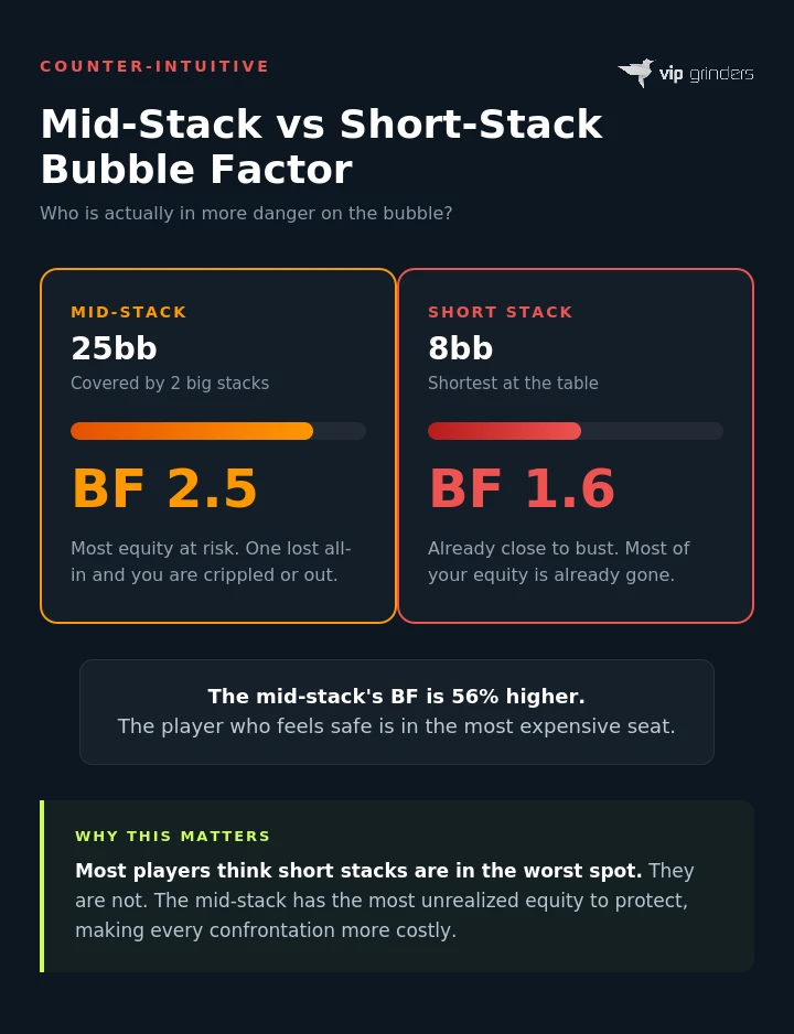 Side by side comparison showing a 25bb mid-stack with bubble factor 2.5 versus an 8bb short stack with bubble factor 1.6, revealing the mid-stack bubble factor is 56 percent higher than the short stack