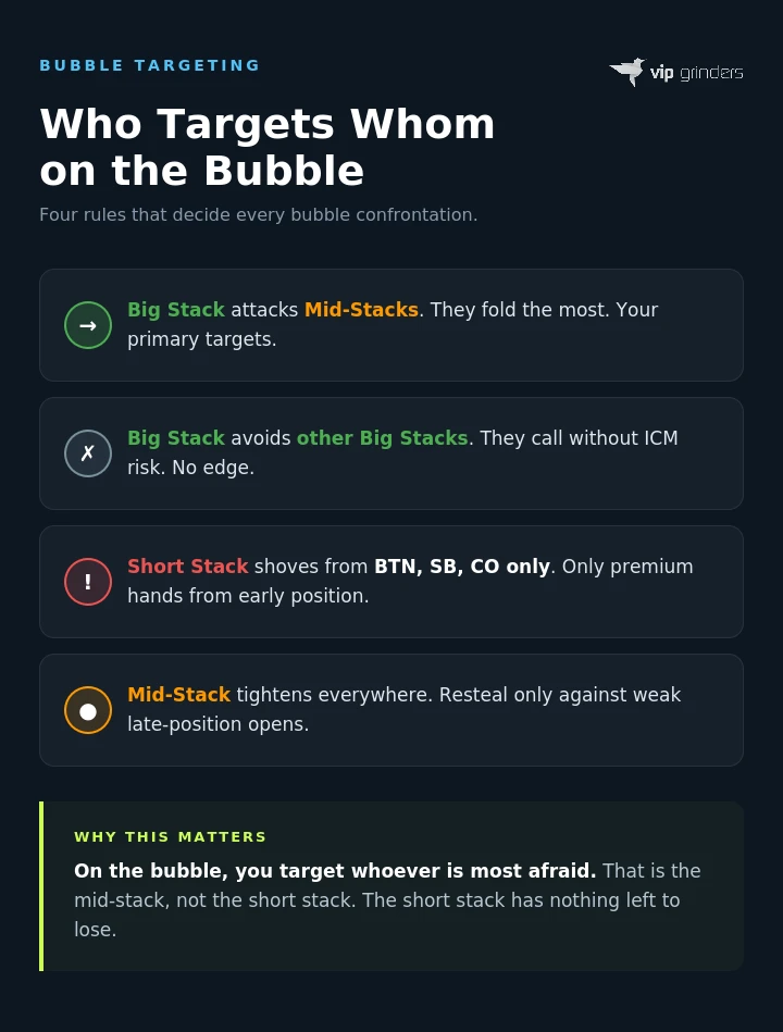 Tournament bubble targeting rules showing big stacks attack mid-stacks, big stacks avoid other big stacks, short stacks shove from BTN SB CO only with premium hands from early position, and mid-stacks tighten everywhere