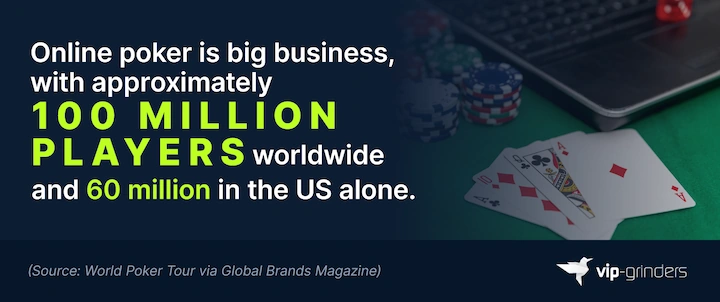 100 Million Poker Players Worldwide Infographic showing online poker is big business with approximately 100 million players worldwide and 60 million in the US alone. Source: World Poker Tour via Global Brands Magazine. VIP-Grinders Casino Statistics 2026.