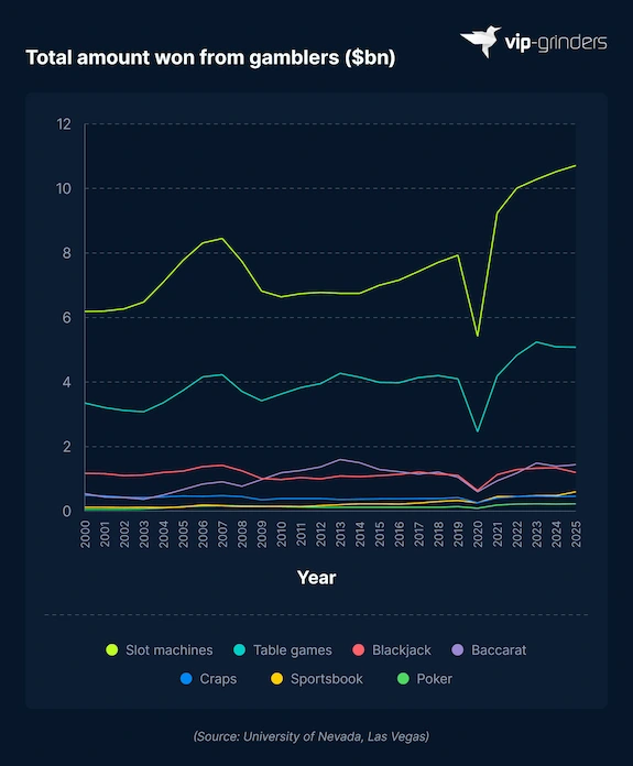 Total Amount Won From Gamblers by Casinos by Year and Game Line chart showing total amount won from gamblers by Nevada casinos from 2000 to 2025 broken down by game type: slot machines leading at $10.71 billion in 2025, table games at $5.08 billion, with blackjack, baccarat, craps, sportsbook, and poker tracked separately. Source: University of Nevada, Las Vegas. VIP-Grinders Casino Statistics 2026.