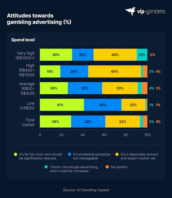 Attitudes Towards Gambling Advertising by Spend Level Stacked bar chart showing attitudes towards gambling advertising by spend level in Brazil: 41% of low spenders (under R$50) feel advertising should be significantly reduced versus 30% of very high spenders (R$1,000+), while 40% of very high spenders say it does not bother them versus 22% of low spenders. Source: H2 Gambling Capital. VIP-Grinders Casino Statistics 2026.