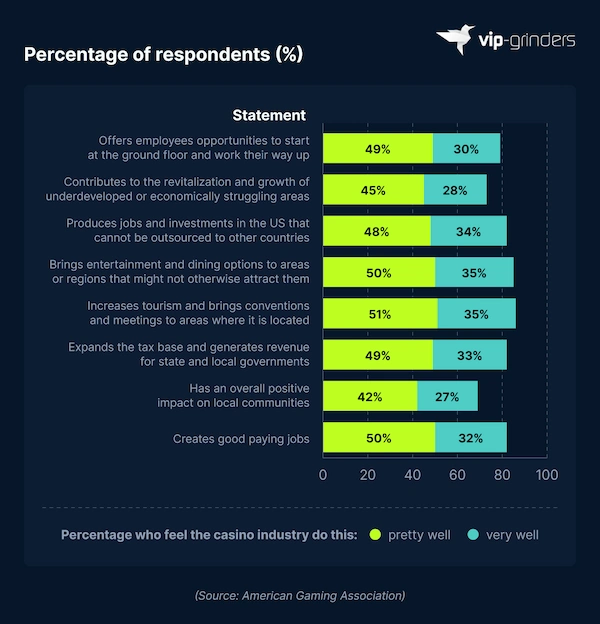 Attitudes Toward Casino Gambling Among US Survey Respondents Stacked bar chart showing US attitudes toward the casino industry: 85% feel it brings entertainment and dining options to areas, 82% say it produces jobs that cannot be outsourced, 82% say it creates good paying jobs, 79% feel it offers employee progression opportunities, 73% say it contributes to revitalization of struggling areas, 69% feel it has a positive impact on local communities. Source: American Gaming Association. VIP-Grinders Casino Statistics 2026.