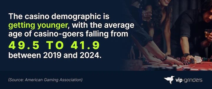 Average Age of Casino Goers Fell From 49.5 to 41.9 Infographic showing the casino demographic is getting younger, with the average age of casino-goers falling from 49.5 to 41.9 between 2019 and 2024. Source: American Gaming Association. VIP-Grinders Casino Statistics 2026.