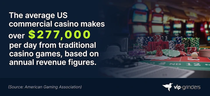Average US Commercial Casino Revenue Per Day Infographic showing the average US commercial casino makes over $277,000 per day from traditional casino games, based on annual revenue figures. Source: American Gaming Association. VIP-Grinders Casino Statistics 2026.