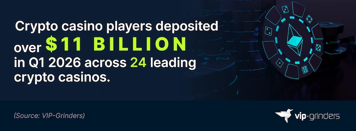 Crypto Casino Players Deposited Over $11 Billion in Q1 2026 Infographic showing crypto casino players deposited over $11 billion in Q1 2026 across 24 leading crypto casinos. Source: VIP-Grinders. VIP-Grinders Casino Statistics 2026.