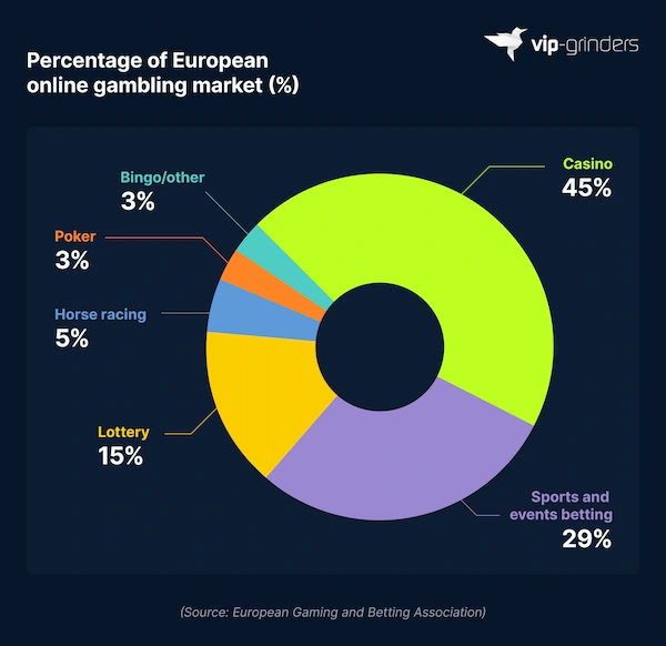 Market Share of the European Online Gambling Market by Type Donut chart showing percentage of European online gambling market by type: casino 45%, sports and events betting 29%, lottery 15%, horse racing 5%, poker 3%, bingo/other 3%. Source: European Gaming and Betting Association. VIP-Grinders Casino Statistics 2026.