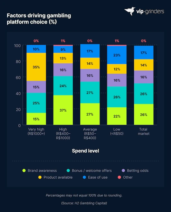 Factors Driving Gambling Platform Choice by Spend Level Stacked bar chart showing factors driving gambling platform choice by spend level in Brazil: very high spenders (R$1,000+) prioritize product available (35%) while low spenders (under R$50) prioritize bonus/welcome offers (26%) and ease of use (16%). Source: H2 Gambling Capital. VIP-Grinders Casino Statistics 2026.