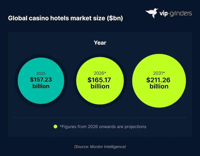 Global Casino Hotels Market Size 2025 to 2031 Bubble chart showing global casino hotels market size: $157.23 billion in 2025, $165.17 billion projected in 2026, and $211.26 billion projected by 2031. Source: Mordor Intelligence. VIP-Grinders Casino Statistics 2026.