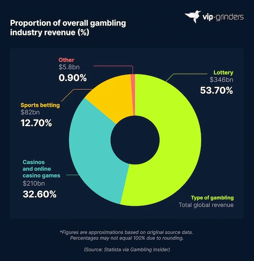 Global Gambling Revenue by Gaming Type 2025 Donut chart showing global gambling industry revenue by type in 2025: lottery $346 billion (53.70%), casinos and online casino games $210 billion (32.60%), sports betting $82 billion (12.70%), other $5.8 billion (0.90%). Source: Statista via Gambling Insider. VIP-Grinders Casino Statistics 2026.