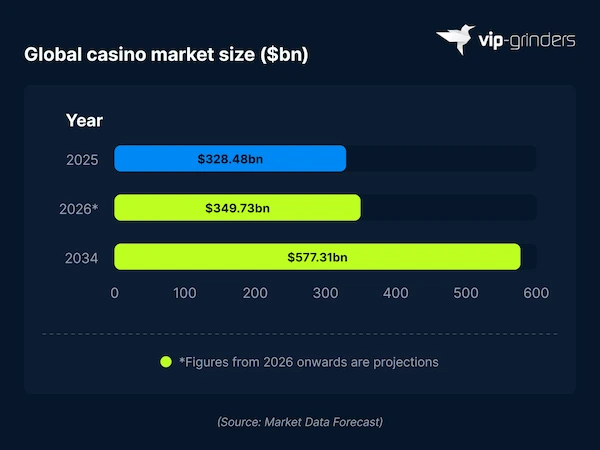 Global Casino Market Size 2025 to 2034 Horizontal bar chart showing global casino market size: $328.48 billion in 2025, $349.73 billion projected in 2026, and $577.31 billion projected in 2034. Source: Market Data Forecast. VIP-Grinders Casino Statistics 2026.
