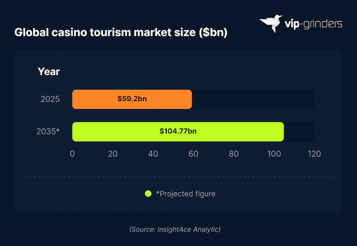 Global Casino Tourism Market Size 2025 to 2035 Horizontal bar chart showing global casino tourism market size: $59.2 billion in 2025 and a projected $104.77 billion by 2035. Source: InsightAce Analytic. VIP-Grinders Casino Statistics 2026.