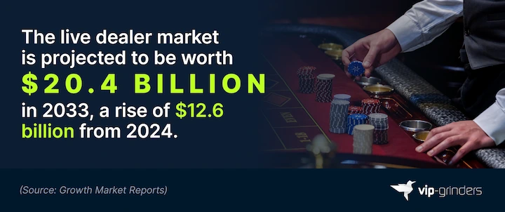 Live Dealer Market Projected Worth $20.4 Billion by 2033 Infographic showing the live dealer market is projected to be worth $20.4 billion in 2033, a rise of $12.6 billion from 2024. Source: Growth Market Reports. VIP-Grinders Casino Statistics 2026.