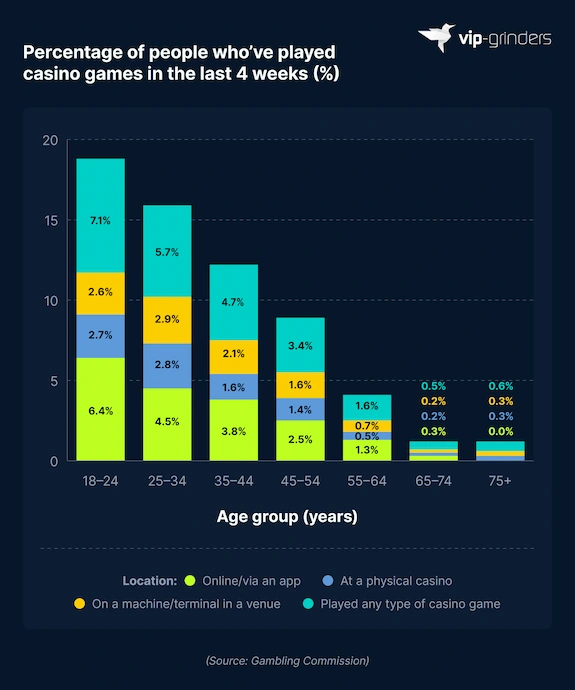 Casino Game Playing Rates by Age and Gaming Method Stacked bar chart showing percentage of UK adults who played casino games in the last 4 weeks by age group and method: 18 to 24 highest at 7.1% overall (6.4% online), declining to 0.5% for 65 to 74, with a slight rise to 0.6% for 75+. Source: Gambling Commission. VIP-Grinders Casino Statistics 2026.