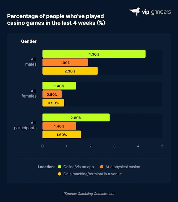 Casino Game Playing Rates by Gender and Gaming Method Horizontal bar chart showing percentage of UK adults who played casino games in the last 4 weeks by gender and method: men 4.30% online, 1.90% physical casino, 2.30% machine/terminal; women 1.40% online, 0.80% physical casino, 0.90% machine/terminal. Source: Gambling Commission. VIP-Grinders Casino Statistics 2026.