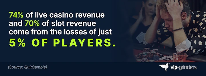 74% of Live Casino and 70% of Slot Revenue From 5% of Players Infographic showing 74% of live casino revenue and 70% of slot revenue come from the losses of just 5% of players. Source: QuitGamble. VIP-Grinders Casino Statistics 2026.