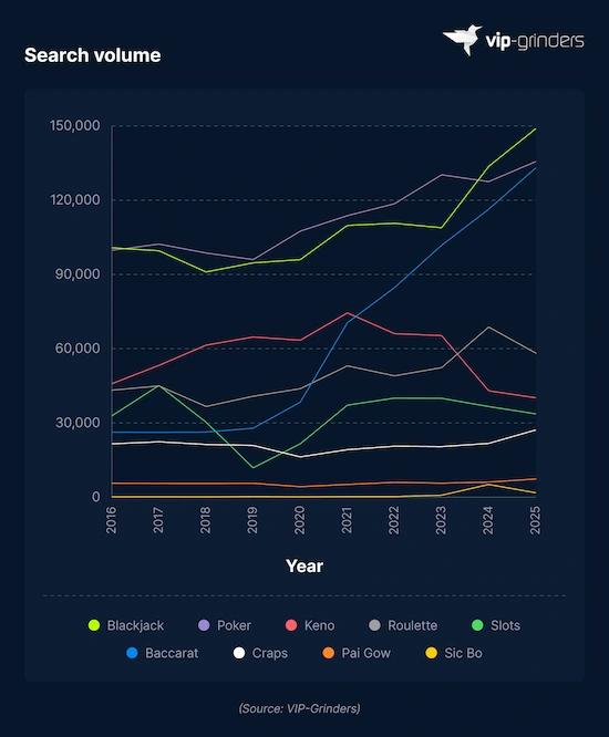 Average Monthly US Search Volumes by Casino Game and Year Line chart showing average monthly US search volumes by casino game from 2016 to 2025: blackjack overtook poker as the most searched game in 2024 and 2025 with 148,902 monthly searches, while baccarat showed the strongest growth from approximately 26,000 to 133,000. Source: VIP-Grinders. VIP-Grinders Casino Statistics 2026.