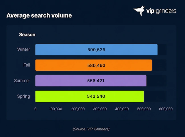 Average US Casino and Gambling Search Volumes by Season Horizontal bar chart showing average US casino and gambling search volumes by season from 2016 to 2026: winter 599,535, fall 580,493, summer 556,421, spring 543,540. Source: VIP-Grinders. VIP-Grinders Casino Statistics 2026.