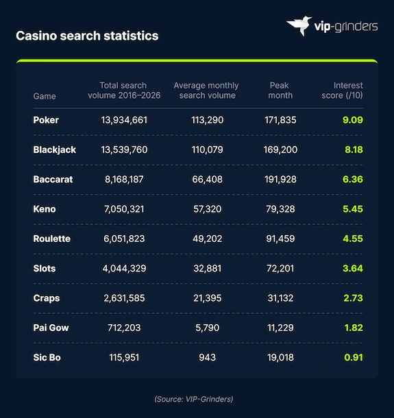 Casino Games with Most Online Searches 2016 to 2026 Table showing casino game search statistics from 2016 to 2026: poker leads with 13.9 million total searches and 113,290 average monthly volume, followed by blackjack at 13.5 million, baccarat 8.2 million, keno 7.1 million, roulette 6.1 million, slots 4.0 million, craps 2.6 million, Pai Gow 712K, and Sic Bo 116K. Source: VIP-Grinders. VIP-Grinders Casino Statistics 2026.