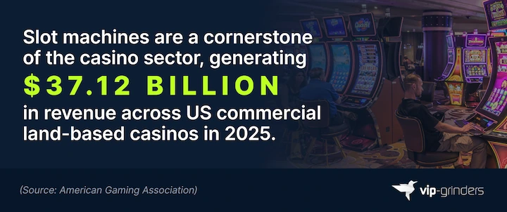 Slot Machines Generate $37.12 Billion in US Casino Revenue 2025 Infographic showing slot machines are a cornerstone of the casino sector, generating $37.12 billion in revenue across US commercial land-based casinos in 2025. Source: American Gaming Association. VIP-Grinders Casino Statistics 2026.