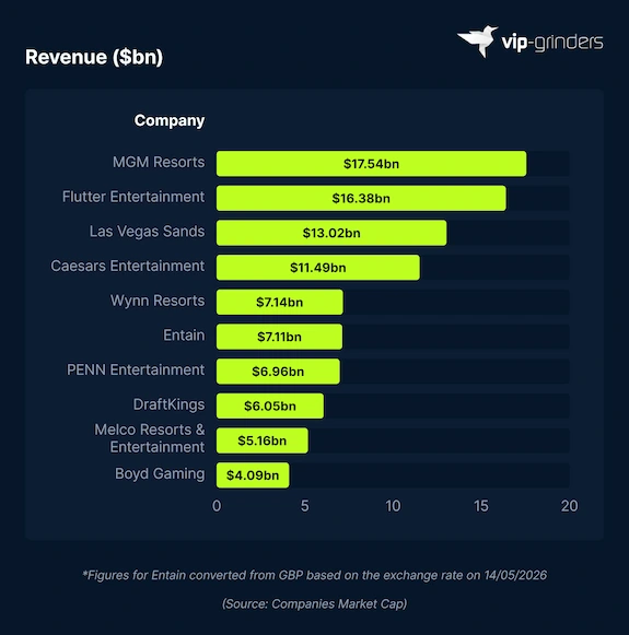 Top 10 Casino Companies by Global Revenue 2025 Horizontal bar chart showing top 10 casino companies by revenue in 2025: MGM Resorts $17.54 billion, Flutter Entertainment $16.38 billion, Las Vegas Sands $13.02 billion, Caesars Entertainment $11.49 billion, Wynn Resorts $7.14 billion, Entain $7.11 billion, PENN Entertainment $6.96 billion, DraftKings $6.05 billion, Melco Resorts $5.16 billion, Boyd Gaming $4.09 billion. Source: Companies Market Cap. VIP-Grinders Casino Statistics 2026.