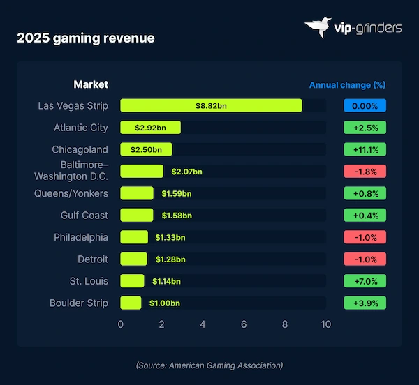 Top 10 Biggest US Casino Markets by Revenue 2025 Bar chart ranking the top 10 US casino markets by 2025 gaming revenue: Las Vegas Strip $8.82 billion, Atlantic City $2.92 billion, Chicagoland $2.50 billion, Baltimore/Washington D.C. $2.07 billion, Queens/Yonkers $1.59 billion, Gulf Coast $1.58 billion, Philadelphia $1.33 billion, Detroit $1.28 billion, St. Louis $1.14 billion, Boulder Strip $1.00 billion. Source: American Gaming Association. VIP-Grinders Casino Statistics 2026.
