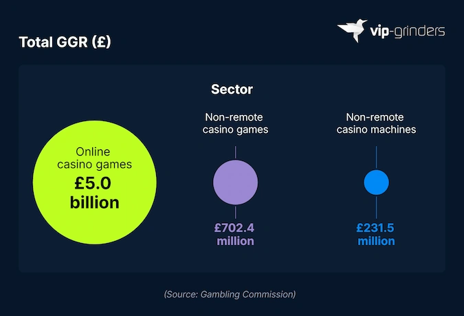 Total GGR of UK Casino Games by Type Bubble chart showing total UK casino GGR by type: online casino games £5.0 billion, non-remote casino games £702.4 million, non-remote casino machines £231.5 million. Source: Gambling Commission. VIP-Grinders Casino Statistics 2026.