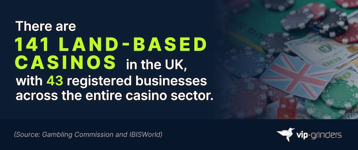 141 Land-Based Casinos in the UK in 2025 Infographic showing 141 land-based casinos in the UK with 43 registered businesses across the casino sector. Sources: Gambling Commission and IBISWorld. VIP-Grinders Casino Statistics 2026.