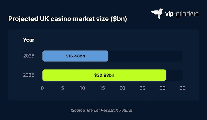 Projected UK Casino Market Size 2025 to 2035 Horizontal bar chart showing projected UK casino market size: $16.48 billion in 2025 growing to $30.88 billion by 2035. Source: Market Research Future. VIP-Grinders Casino Statistics 2026.