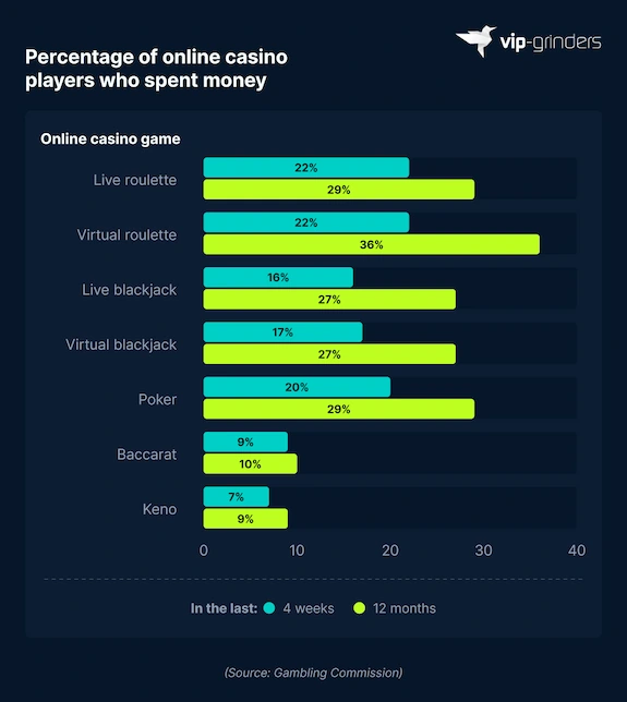 Spending Habits on Various Online Casino Games in the UK Bar chart showing percentage of UK online casino players who spent money by game: virtual roulette 36% (12 months) and 22% (4 weeks), live roulette 29% and 22%, poker 29% and 20%, live blackjack 27% and 16%, virtual blackjack 27% and 17%, baccarat 10% and 9%, keno 9% and 7%. Source: Gambling Commission. VIP-Grinders Casino Statistics 2026.