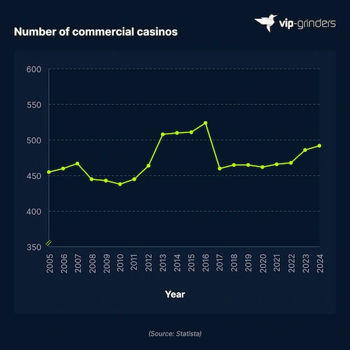 Number of Commercial Casinos in the US 2005 to 2024 Line graph showing the number of commercial casinos in the US from 2005 to 2024, peaking at 524 in 2016 and reaching 492 in 2024. Source: Statista. VIP-Grinders Casino Statistics 2026.