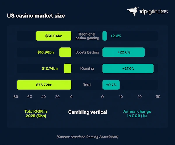 Total GGR of the US Gambling Market by Gaming Vertical 2025 Dual bar chart showing US gambling market GGR by vertical in 2025: traditional casino gaming $50.94 billion (+2.3%), sports betting $16.96 billion (+22.8%), iGaming $10.74 billion (+27.6%), total $78.72 billion (+9.2%). Source: American Gaming Association. VIP-Grinders Casino Statistics 2026.