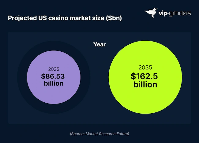 Projected US Casino Market Size 2025 to 2035 Bubble chart comparing projected US casino market size: $86.53 billion in 2025 growing to $162.5 billion by 2035. Source: Market Research Future. VIP-Grinders Casino Statistics 2026.