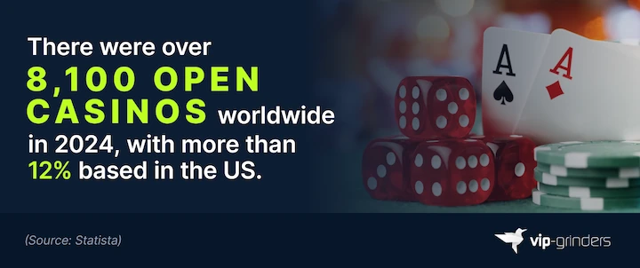 Over 8,100 Open Casinos Worldwide in 2024 Infographic showing over 8,100 open casinos worldwide in 2024, with more than 12% based in the US. Source: Statista. VIP-Grinders Casino Statistics 2026.