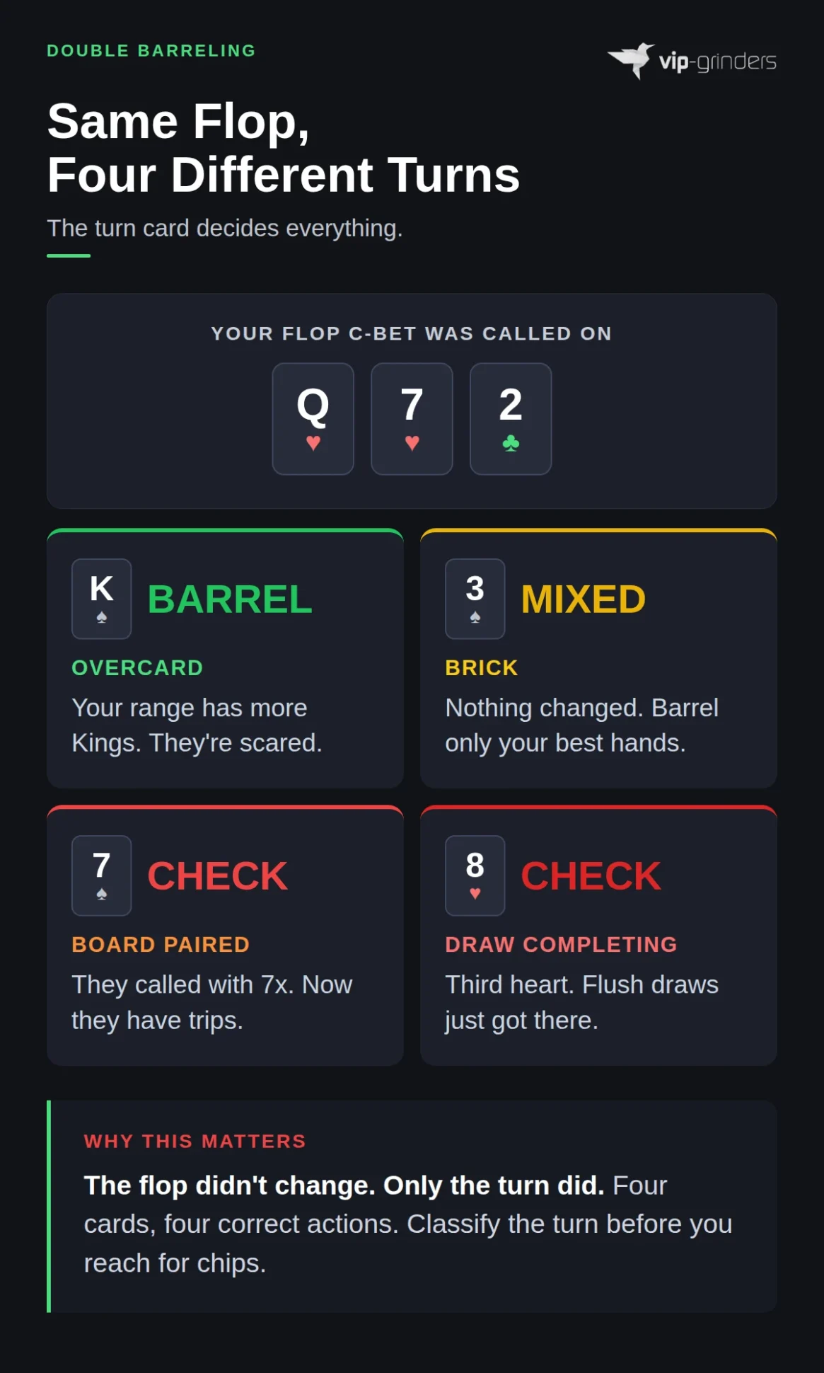 Same flop with four different turn cards showing when to barrel, mix, or check based on overcard, brick, board pairing, and draw completing turns