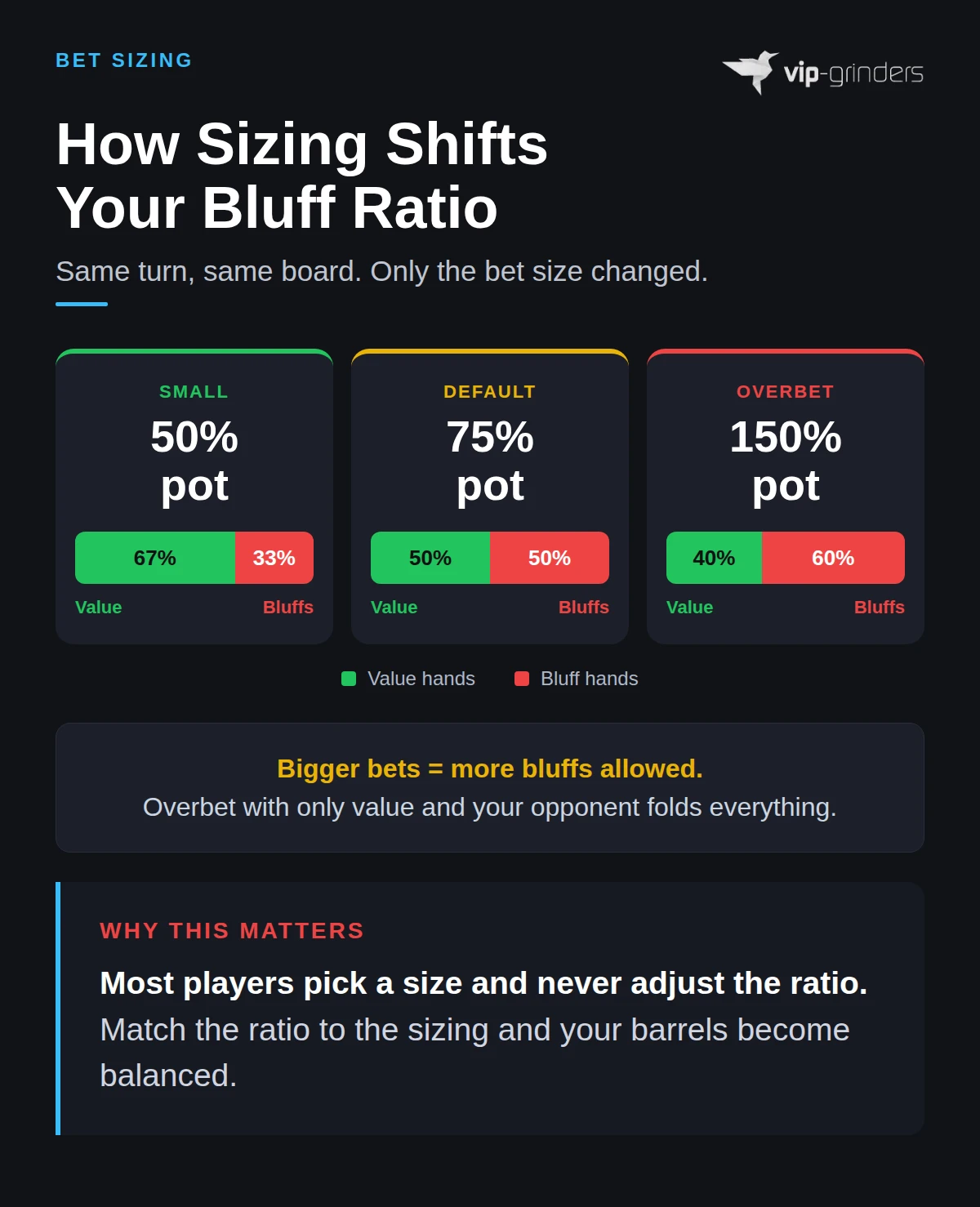 How bet sizing changes the value to bluff ratio from 50 percent pot to 150 percent pot overbet in poker