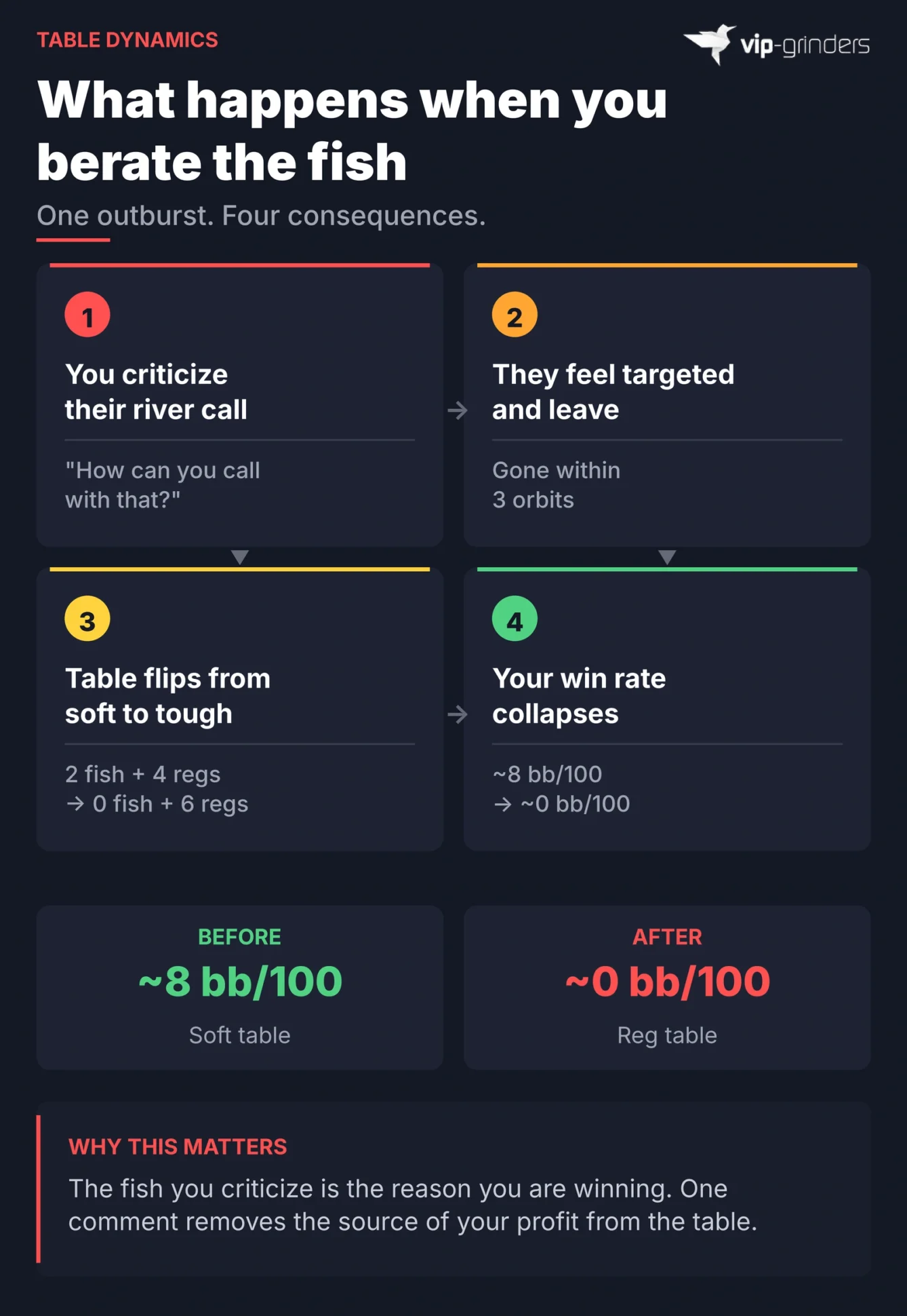 Infographic showing four consequences of berating a recreational poker player: you criticize their call, they feel targeted and leave within 3 orbits, the table flips from 2 fish plus 4 regs to 0 fish plus 6 regs, and your win rate collapses from 8 bb per 100 to 0 bb per 100