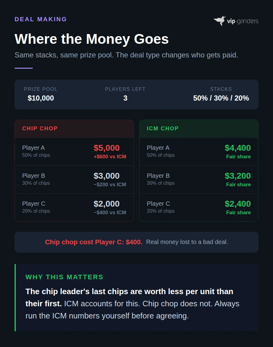 Side by side comparison of chip chop versus ICM chop for a 3-player final table with a $10,000 prize pool, showing chip chop overpays Player A by $600 at $5,000 while ICM chop gives fair shares of $4,400, $3,200 and $2,400, costing Player C $400 under a chip chop deal