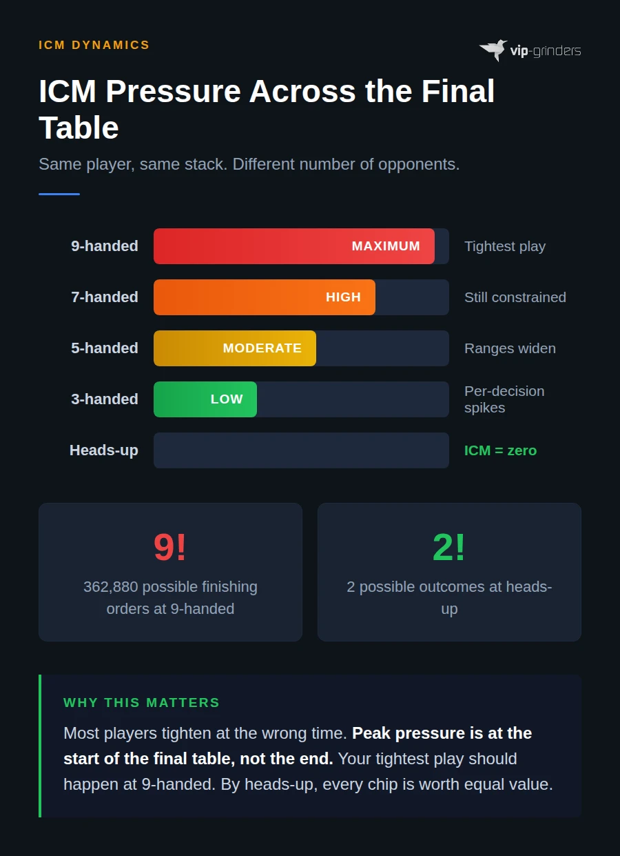 ICM pressure scale showing five final table stages from 9-handed at maximum pressure through 7-handed high, 5-handed moderate, 3-handed low, to heads-up where ICM equals zero, with callout boxes comparing 362,880 possible finishing orders at 9-handed versus only 2 possible outcomes at heads-up