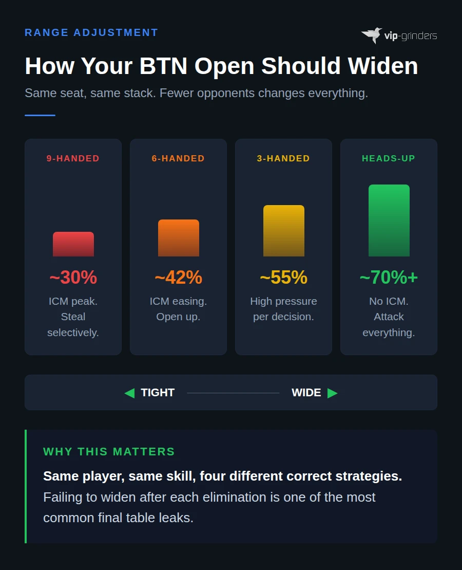 Four column chart showing button opening range widening from approximately 30 percent at 9-handed through 42 percent at 6-handed and 55 percent at 3-handed to over 70 percent at heads-up, with each stage color coded from red to green and labeled with the correct strategic adjustment